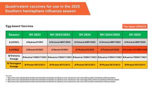 ฉีด วัคซีนไข้หวัดใหญ่ 2025 ชนิด 4 สายพันธุ์ (พ.ศ.2568) โคราช ประโคนชัย บุรีรัมย์